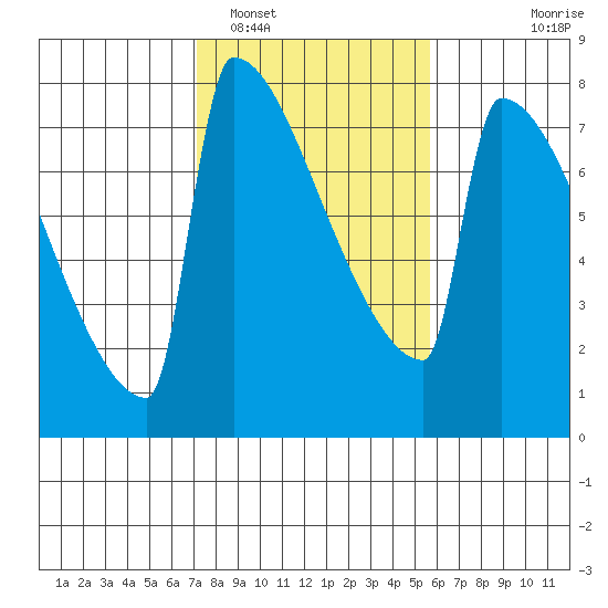 St Johns tide chart for Sunday, February 16, 2025