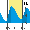St Johns tide chart for Sunday, February 16, 2025