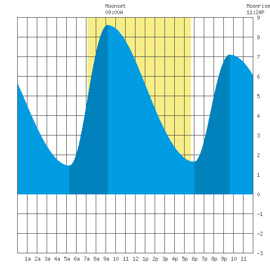 St Johns tide chart for Monday, February 17, 2025