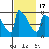 St Johns tide chart for Monday, February 17, 2025