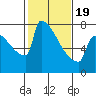 St Johns tide chart for Wednesday, February 19, 2025