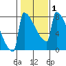 St Johns tide chart for Saturday, February 1, 2025