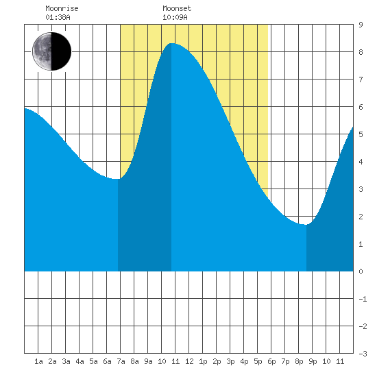 St Johns tide chart for Thursday, February 20, 2025