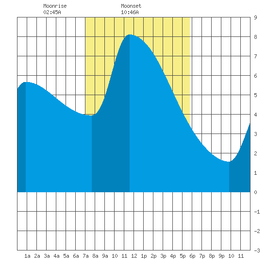 St Johns tide chart for Friday, February 21, 2025