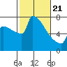 St Johns tide chart for Friday, February 21, 2025