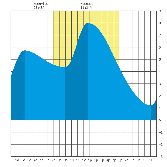 St Johns tide chart for Saturday, February 22, 2025