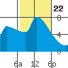 St Johns tide chart for Saturday, February 22, 2025