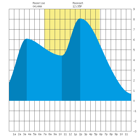 St Johns tide chart for Sunday, February 23, 2025