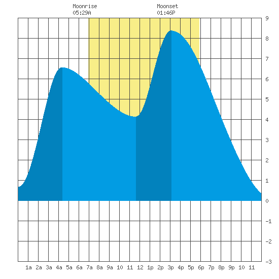 St Johns tide chart for Monday, February 24, 2025