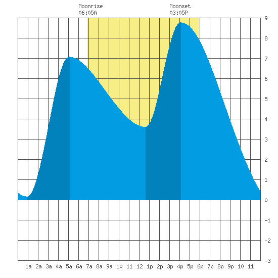 St Johns tide chart for Tuesday, February 25, 2025