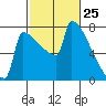 St Johns tide chart for Tuesday, February 25, 2025