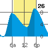 St Johns tide chart for Wednesday, February 26, 2025