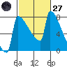 St Johns tide chart for Thursday, February 27, 2025
