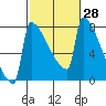 St Johns tide chart for Friday, February 28, 2025