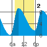 St Johns tide chart for Sunday, February 2, 2025