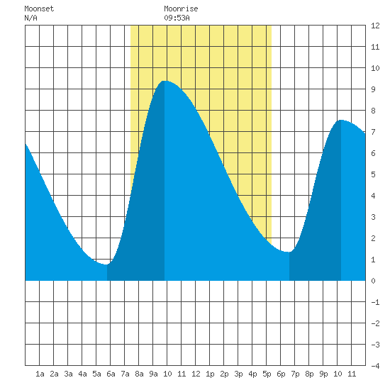 St Johns tide chart for Monday, February 3, 2025