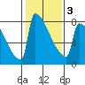 St Johns tide chart for Monday, February 3, 2025