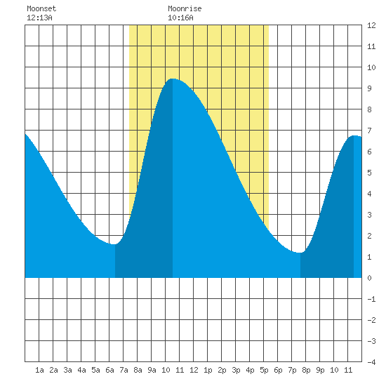 St Johns tide chart for Tuesday, February 4, 2025