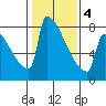 St Johns tide chart for Tuesday, February 4, 2025