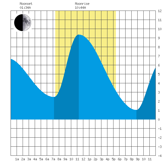 St Johns tide chart for Wednesday, February 5, 2025
