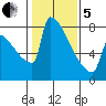 St Johns tide chart for Wednesday, February 5, 2025