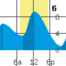 St Johns tide chart for Thursday, February 6, 2025