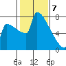 St Johns tide chart for Friday, February 7, 2025