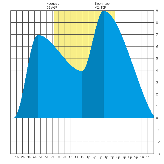 St Johns tide chart for Sunday, February 9, 2025