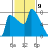 St Johns tide chart for Sunday, February 9, 2025