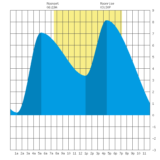 St Johns tide chart for Monday, March 10, 2025