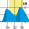 St Johns tide chart for Monday, March 10, 2025