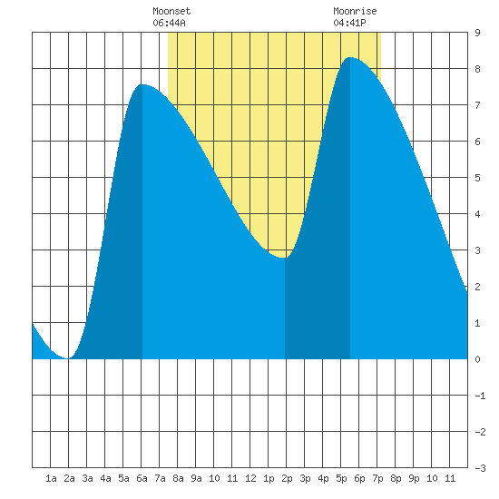 St Johns tide chart for Tuesday, March 11, 2025
