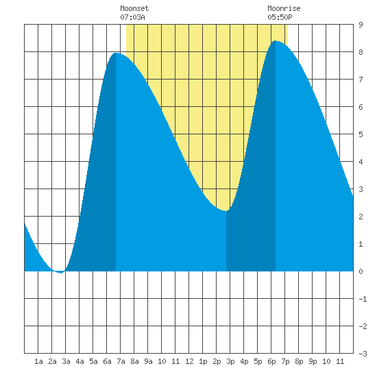 St Johns tide chart for Wednesday, March 12, 2025