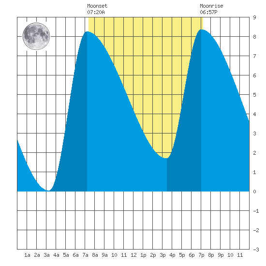 St Johns tide chart for Thursday, March 13, 2025