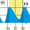 St Johns tide chart for Thursday, March 13, 2025