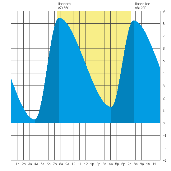 St Johns tide chart for Friday, March 14, 2025