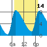 St Johns tide chart for Friday, March 14, 2025