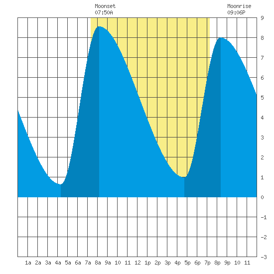 St Johns tide chart for Saturday, March 15, 2025