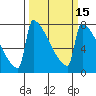 St Johns tide chart for Saturday, March 15, 2025