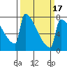 St Johns tide chart for Monday, March 17, 2025