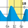 St Johns tide chart for Tuesday, March 18, 2025