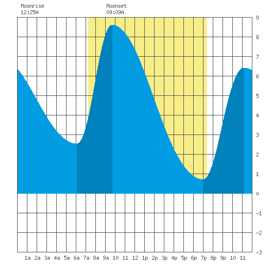 St Johns tide chart for Wednesday, March 19, 2025