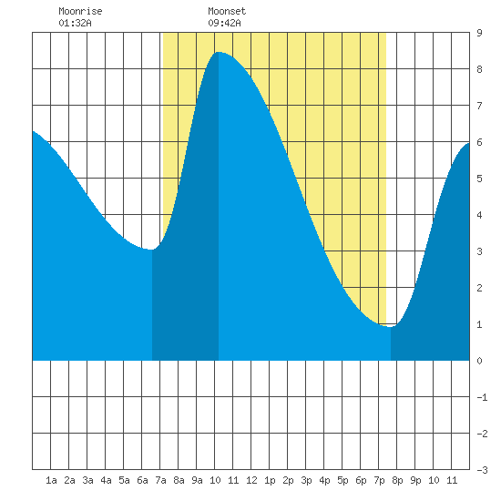 St Johns tide chart for Thursday, March 20, 2025
