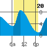 St Johns tide chart for Thursday, March 20, 2025