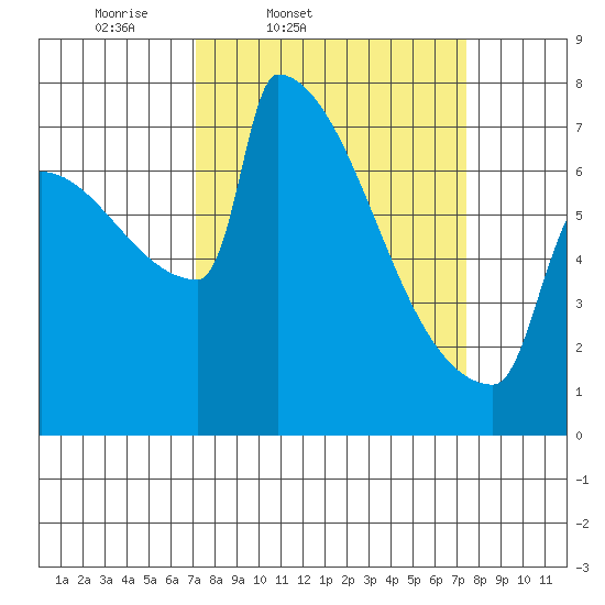 St Johns tide chart for Friday, March 21, 2025