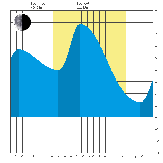 St Johns tide chart for Saturday, March 22, 2025