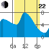St Johns tide chart for Saturday, March 22, 2025