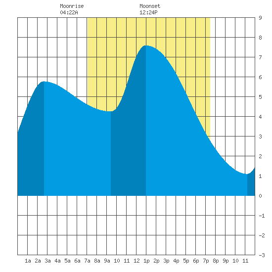 St Johns tide chart for Sunday, March 23, 2025