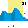 St Johns tide chart for Sunday, March 23, 2025