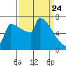 St Johns tide chart for Monday, March 24, 2025
